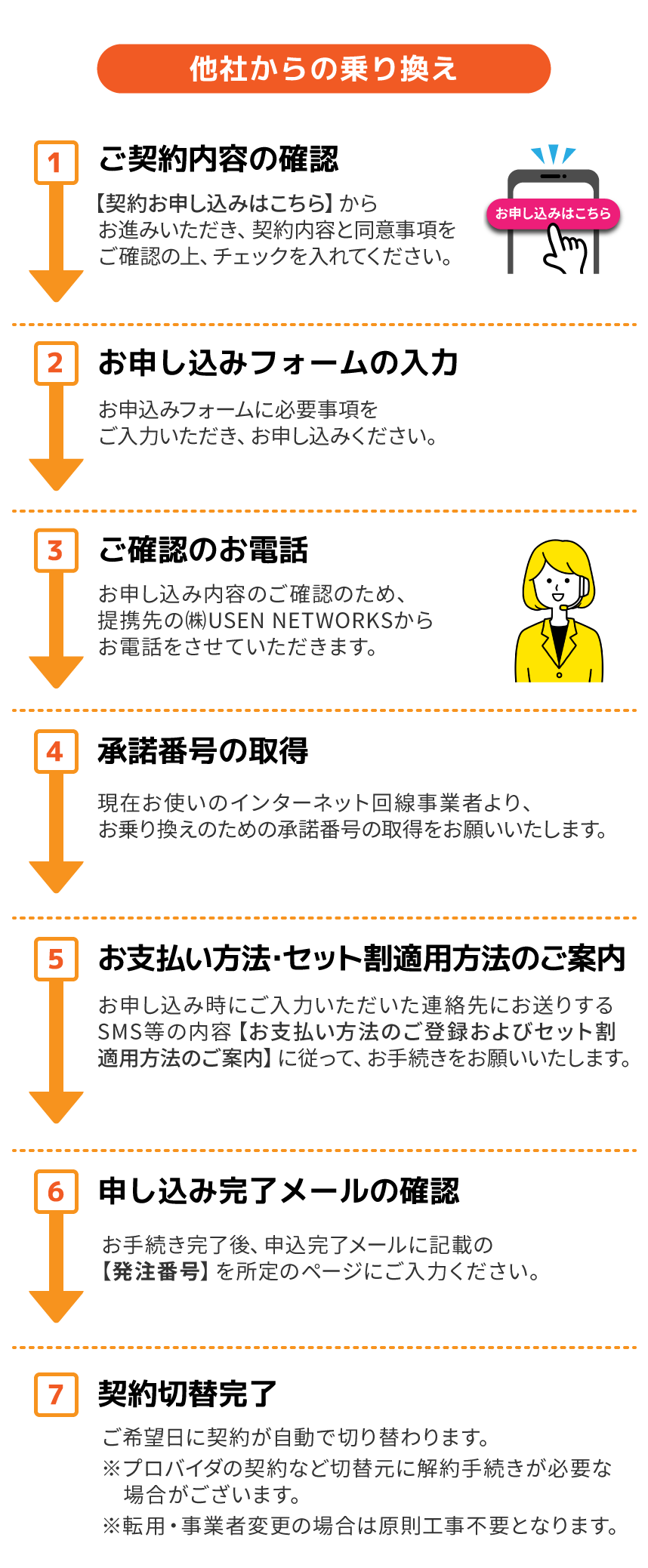お申し込みフロー